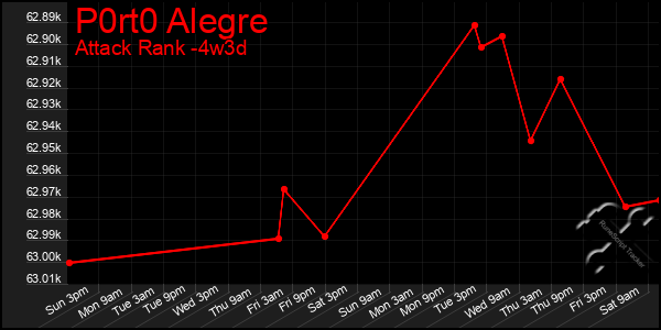 Last 31 Days Graph of P0rt0 Alegre