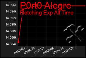 Total Graph of P0rt0 Alegre
