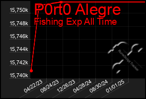 Total Graph of P0rt0 Alegre