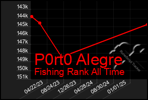 Total Graph of P0rt0 Alegre