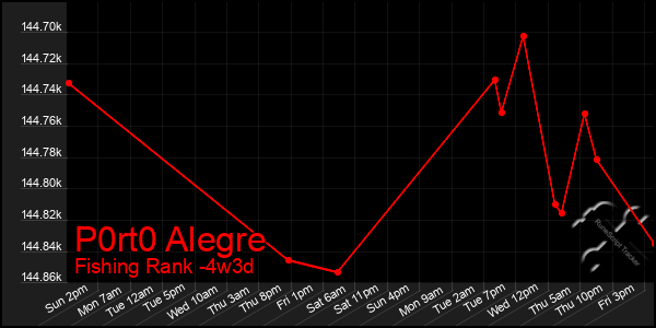 Last 31 Days Graph of P0rt0 Alegre