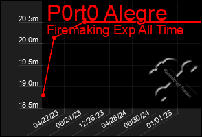 Total Graph of P0rt0 Alegre