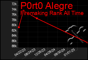 Total Graph of P0rt0 Alegre