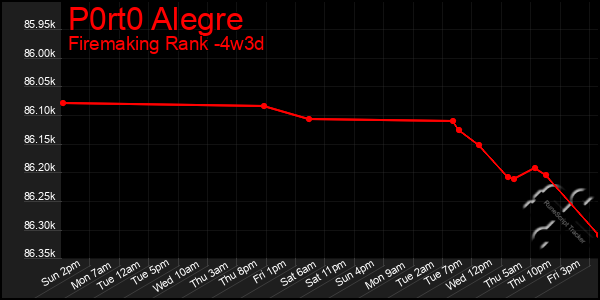 Last 31 Days Graph of P0rt0 Alegre