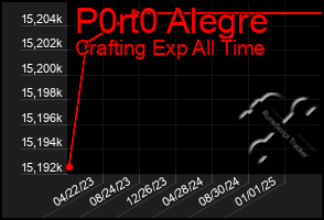 Total Graph of P0rt0 Alegre