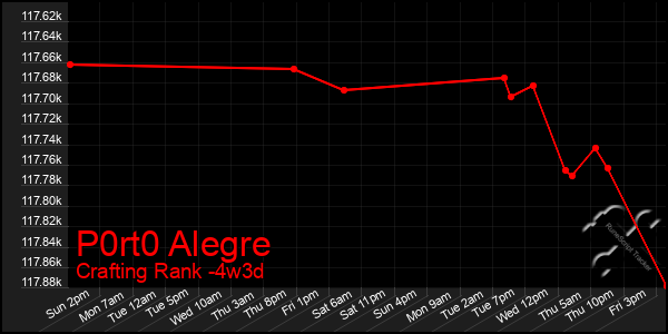 Last 31 Days Graph of P0rt0 Alegre
