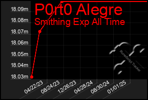 Total Graph of P0rt0 Alegre