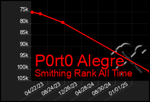 Total Graph of P0rt0 Alegre