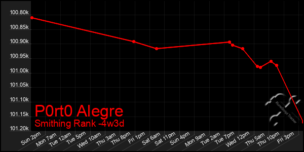Last 31 Days Graph of P0rt0 Alegre