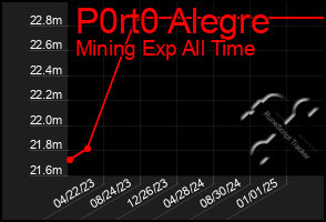 Total Graph of P0rt0 Alegre