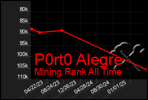 Total Graph of P0rt0 Alegre