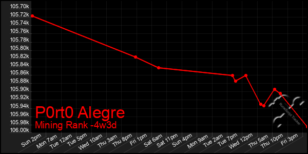 Last 31 Days Graph of P0rt0 Alegre