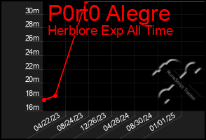 Total Graph of P0rt0 Alegre