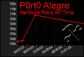 Total Graph of P0rt0 Alegre