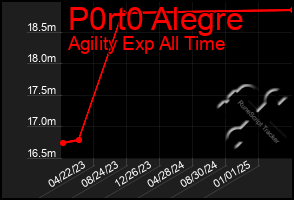 Total Graph of P0rt0 Alegre