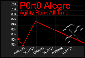 Total Graph of P0rt0 Alegre