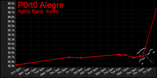 Last 31 Days Graph of P0rt0 Alegre
