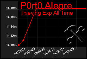 Total Graph of P0rt0 Alegre
