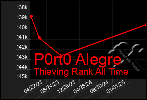 Total Graph of P0rt0 Alegre