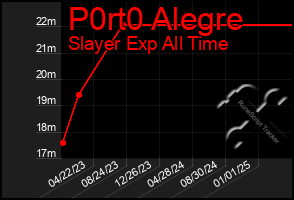 Total Graph of P0rt0 Alegre