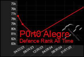 Total Graph of P0rt0 Alegre