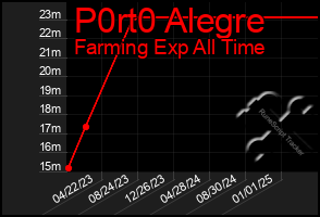 Total Graph of P0rt0 Alegre
