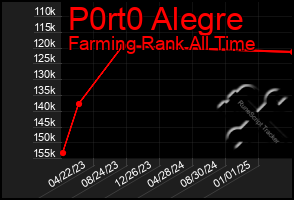 Total Graph of P0rt0 Alegre