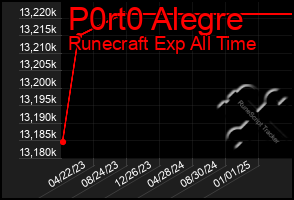 Total Graph of P0rt0 Alegre