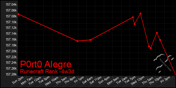Last 31 Days Graph of P0rt0 Alegre