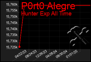 Total Graph of P0rt0 Alegre