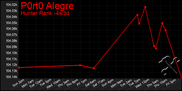Last 31 Days Graph of P0rt0 Alegre