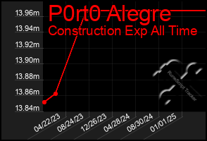 Total Graph of P0rt0 Alegre