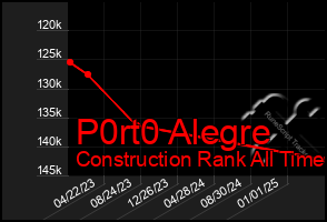Total Graph of P0rt0 Alegre