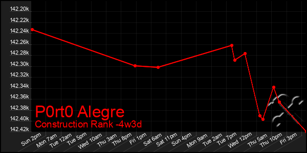 Last 31 Days Graph of P0rt0 Alegre