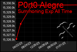 Total Graph of P0rt0 Alegre