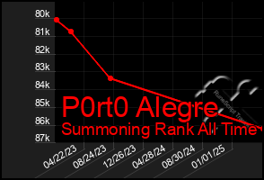 Total Graph of P0rt0 Alegre