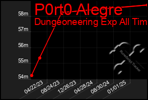 Total Graph of P0rt0 Alegre