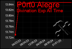 Total Graph of P0rt0 Alegre