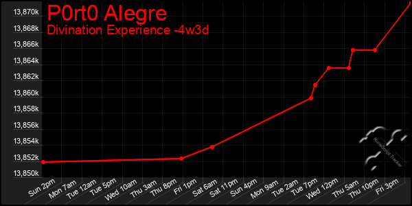 Last 31 Days Graph of P0rt0 Alegre