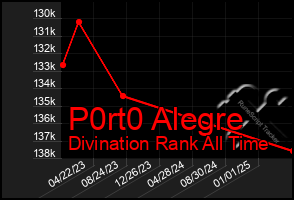 Total Graph of P0rt0 Alegre