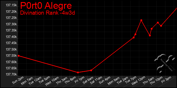 Last 31 Days Graph of P0rt0 Alegre