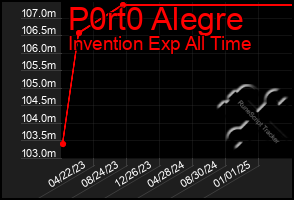 Total Graph of P0rt0 Alegre
