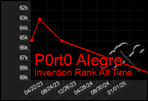 Total Graph of P0rt0 Alegre