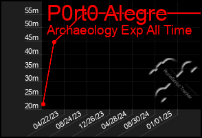 Total Graph of P0rt0 Alegre