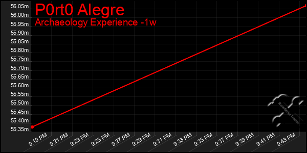 Last 7 Days Graph of P0rt0 Alegre