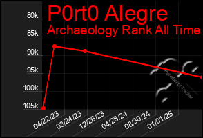 Total Graph of P0rt0 Alegre