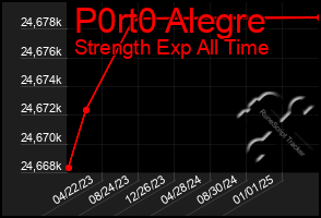 Total Graph of P0rt0 Alegre