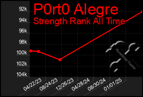 Total Graph of P0rt0 Alegre