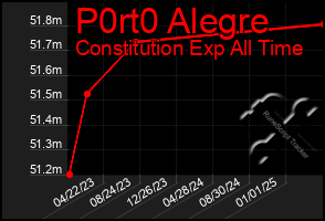 Total Graph of P0rt0 Alegre