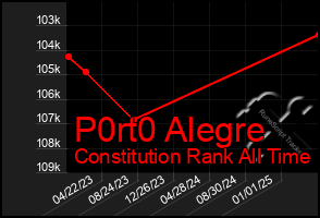 Total Graph of P0rt0 Alegre